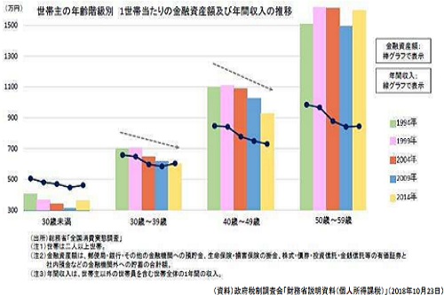 日本の1世帯当たりの金融資産額及び年間収入の推移